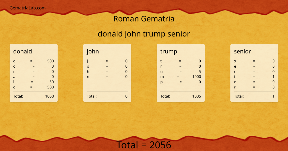 donald john trump senior in roman Gematria
